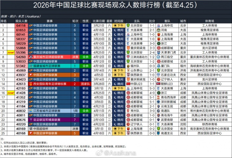 开云体育官方网站-京津德比55396人观战，排2026年中国足球赛事现场观众人数第7位